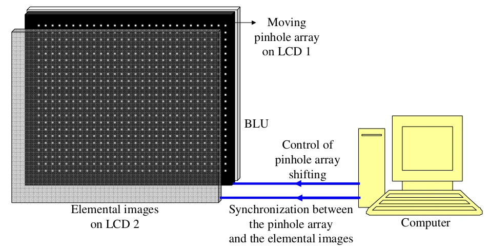 An integral imaging display controlled by a computer with moving pinholes on one LCD and elemental images on a second LCD.