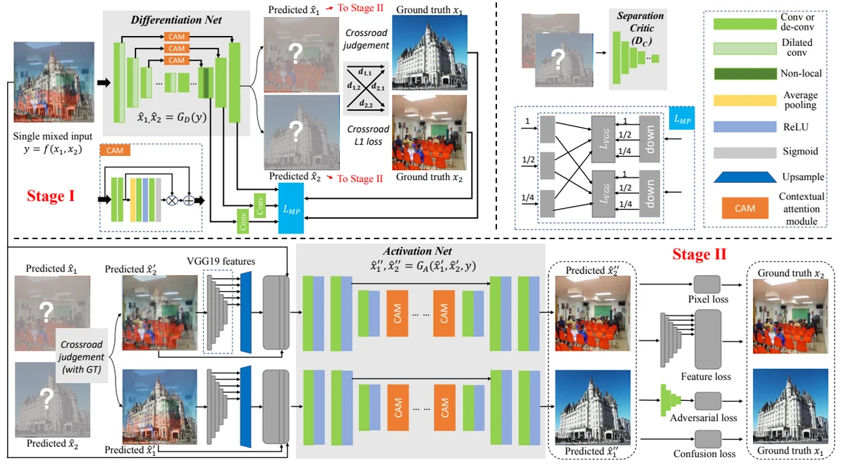 Two-stage Develop then Rival framework for decomposing superimposed images.