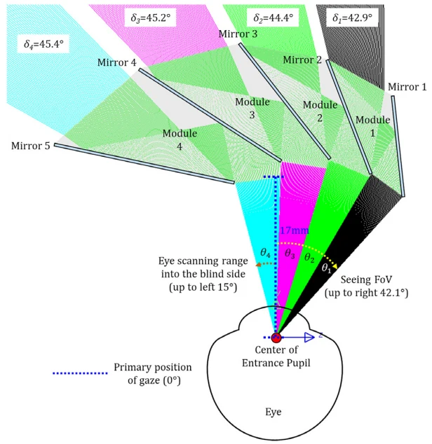 Ray diagram of the 45-degree periscopic visual field expansion device.