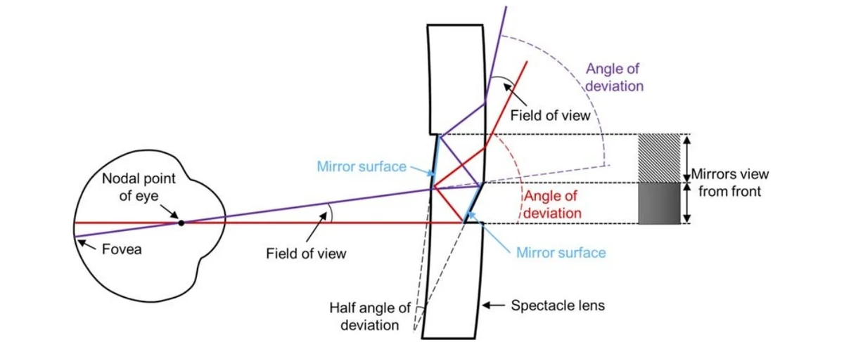 Mirror-based periscopic prism design showing the field of view and angular image shift.