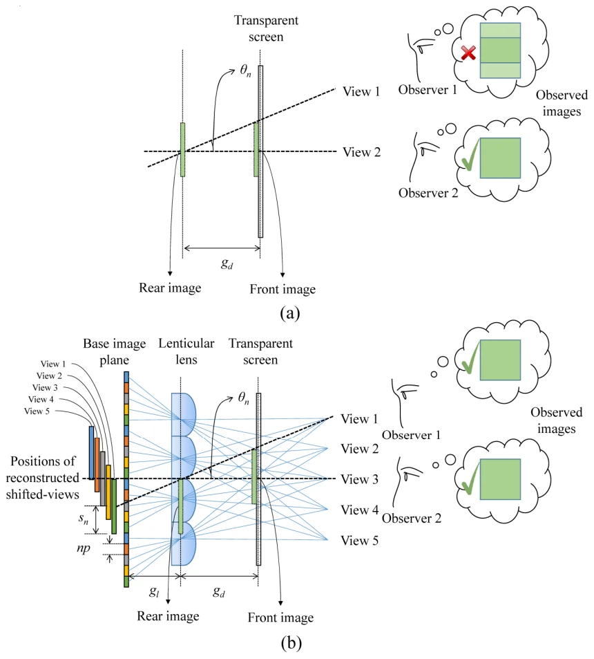 Conventional and viewing-angle-enhanced depth-fused display configurations.