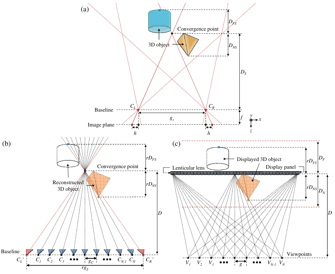 Stereo pickup, multi-view pickup, and multi-view display geometry used to analyze depth resolution.