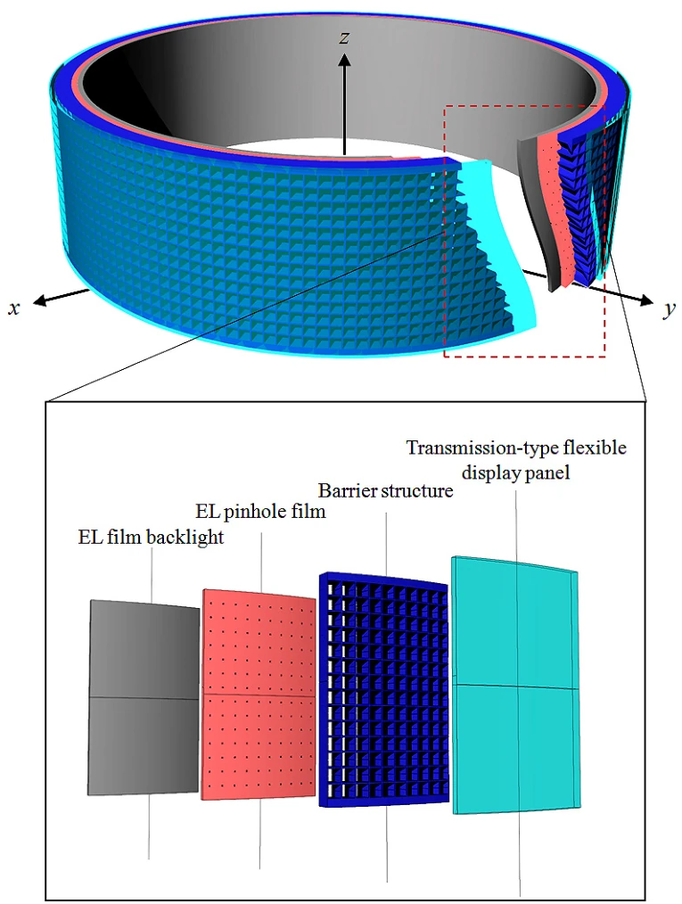A cylindrical integral imaging display and its flexible display panel, barrier, and electroluminescent backlight layers.