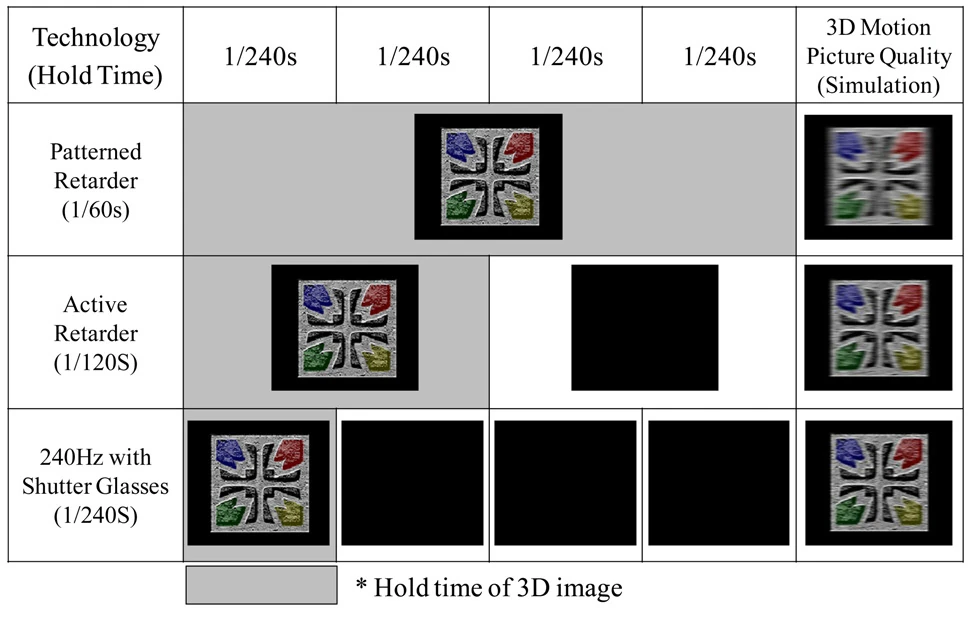 Stereoscopic display timing and simulated motion blur for patterned retarder, active retarder, and shutter glasses displays.