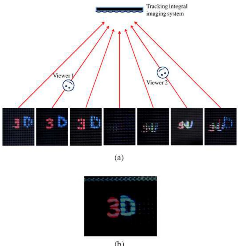 Tracked viewer positions and reconstructed 3D characters observed from multiple positions without elemental-image overlap.