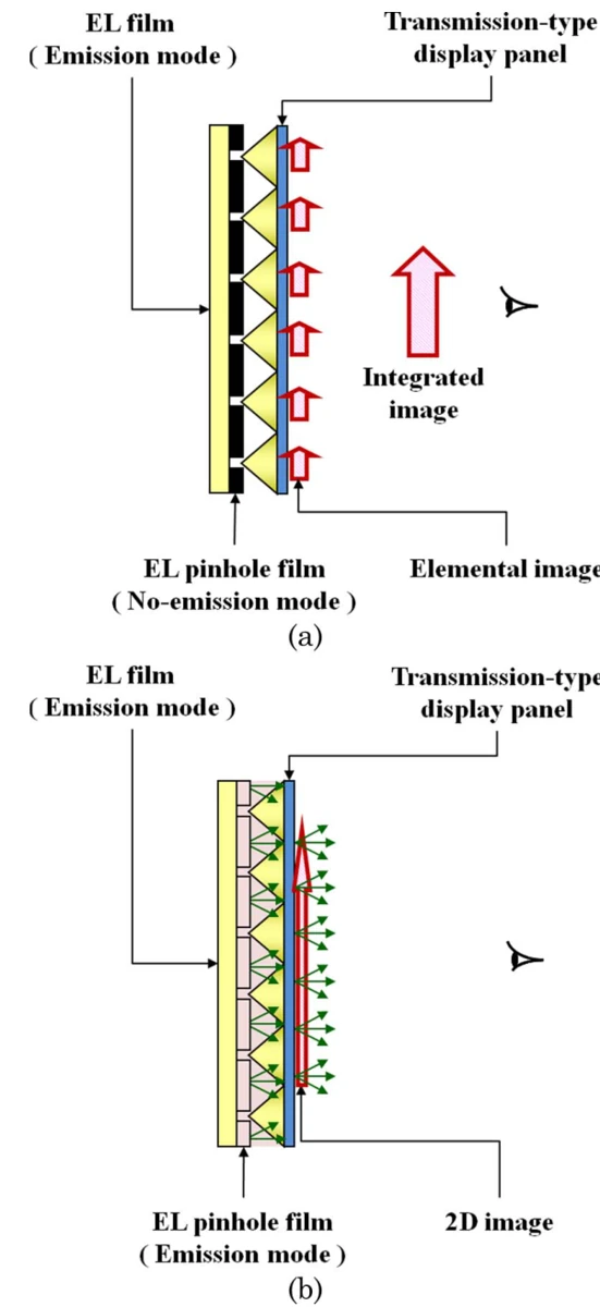Switching electroluminescent backlight layers between 3D integral imaging and conventional 2D display modes.