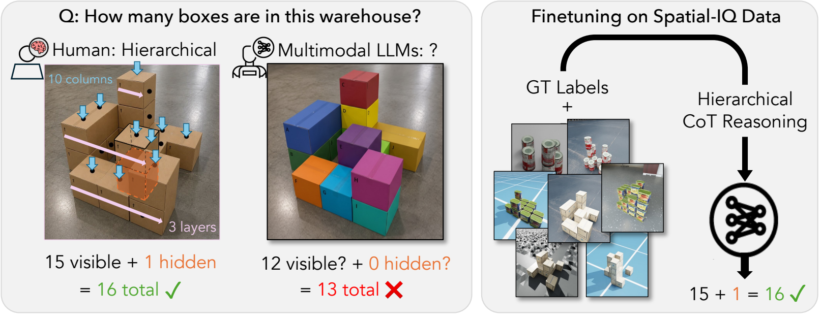 Spatial-IQ: human hierarchical counting compared with multimodal model reasoning.